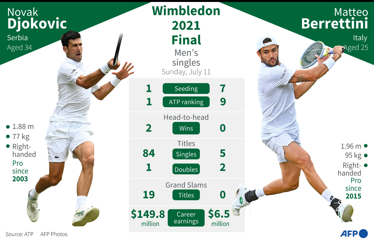 Djokovic Vs Berrettini, Siapa Layak Juara Wimbledon 2021
