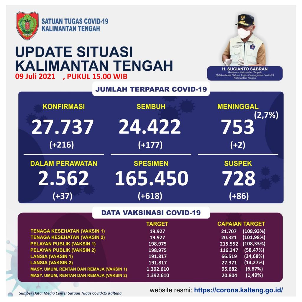 Perkembangan sebaran Covid-19 per 9 Juli 2021 di Provinsi Kalimantan Tengah