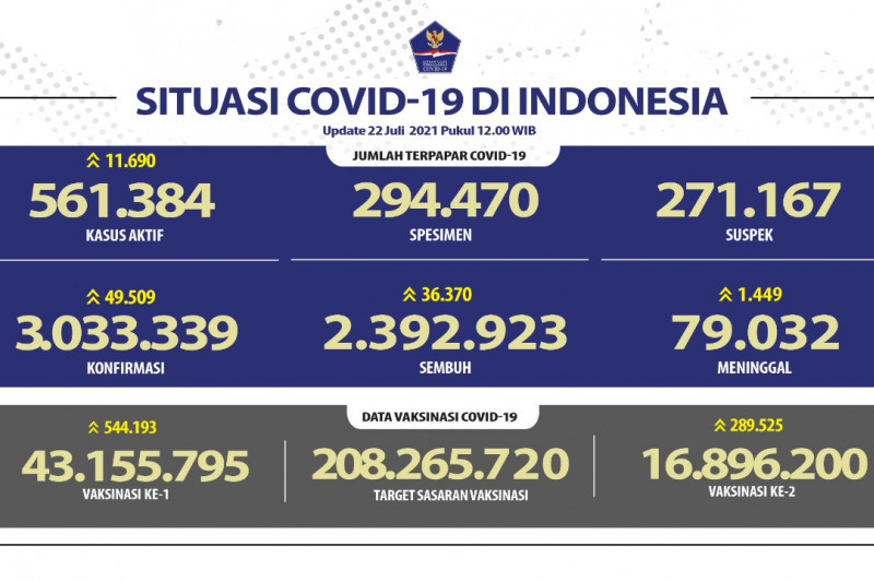 Situasi covid-19 di Indonesia, hari ini.
