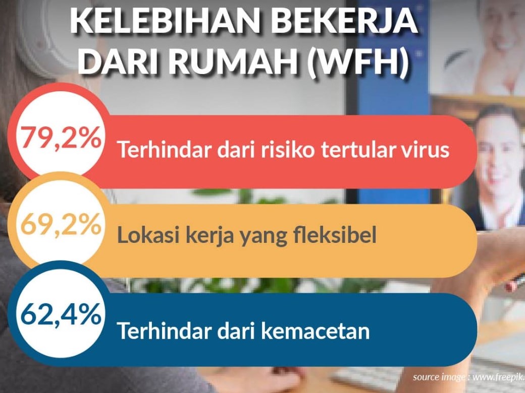 Hasil survei berjudul Workplace Survey After Pandemic dengan metode user-centric survey untuk mengetahui preferensi tempat kerja. 