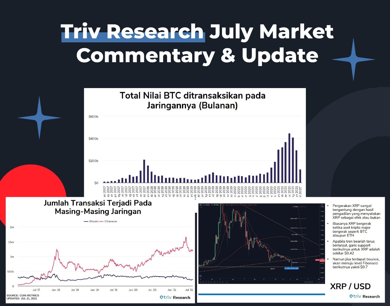 Triv.co.id sebagai platform jual beli Bitcoin terkemuka merilis Triv Research : Crypto July Market Research & Commentary.