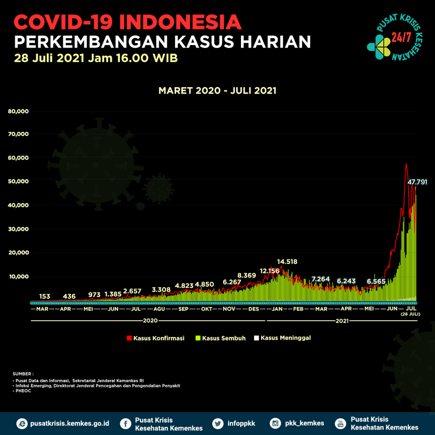 Tren penularan covid-19 masih meninggi.