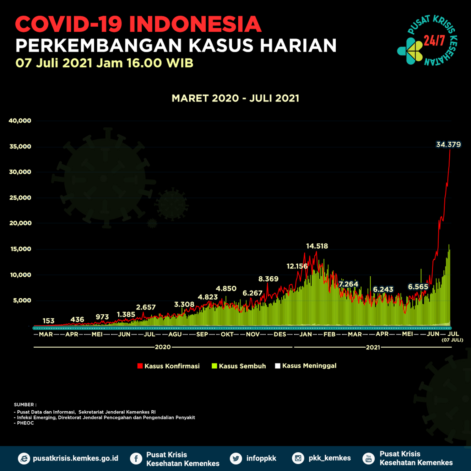 Grafik kasus harian covid-19 di Indonesia.