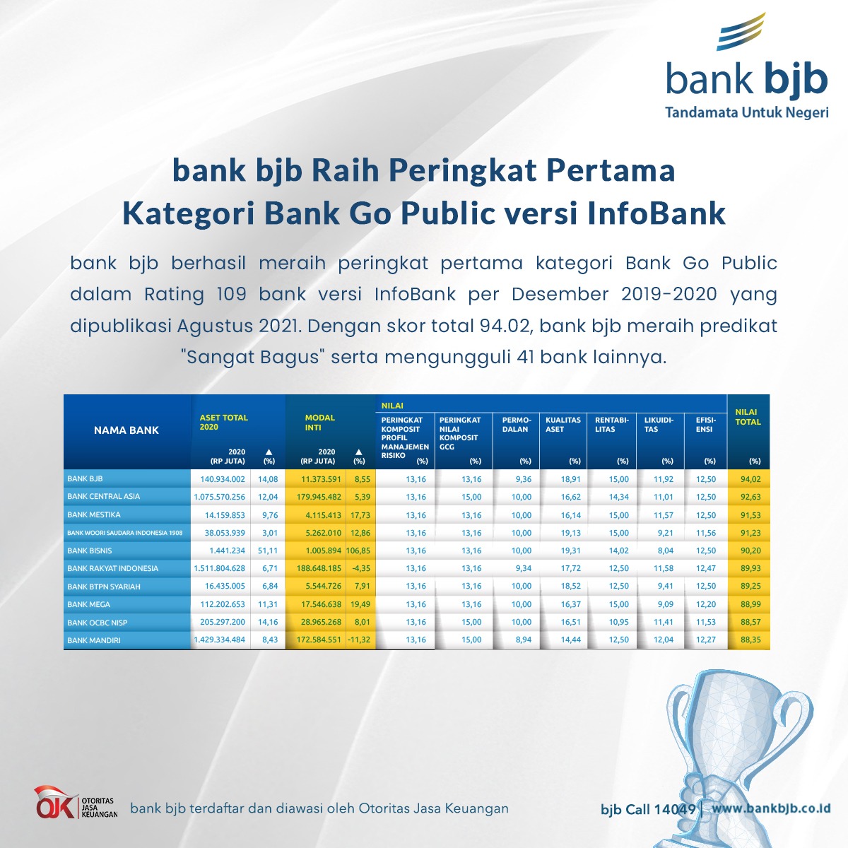  Bank BJB berhasil meraih peringkat pertama kategori Rating Bank Go Public dalam Rating 109 bank versi InfoBank. 