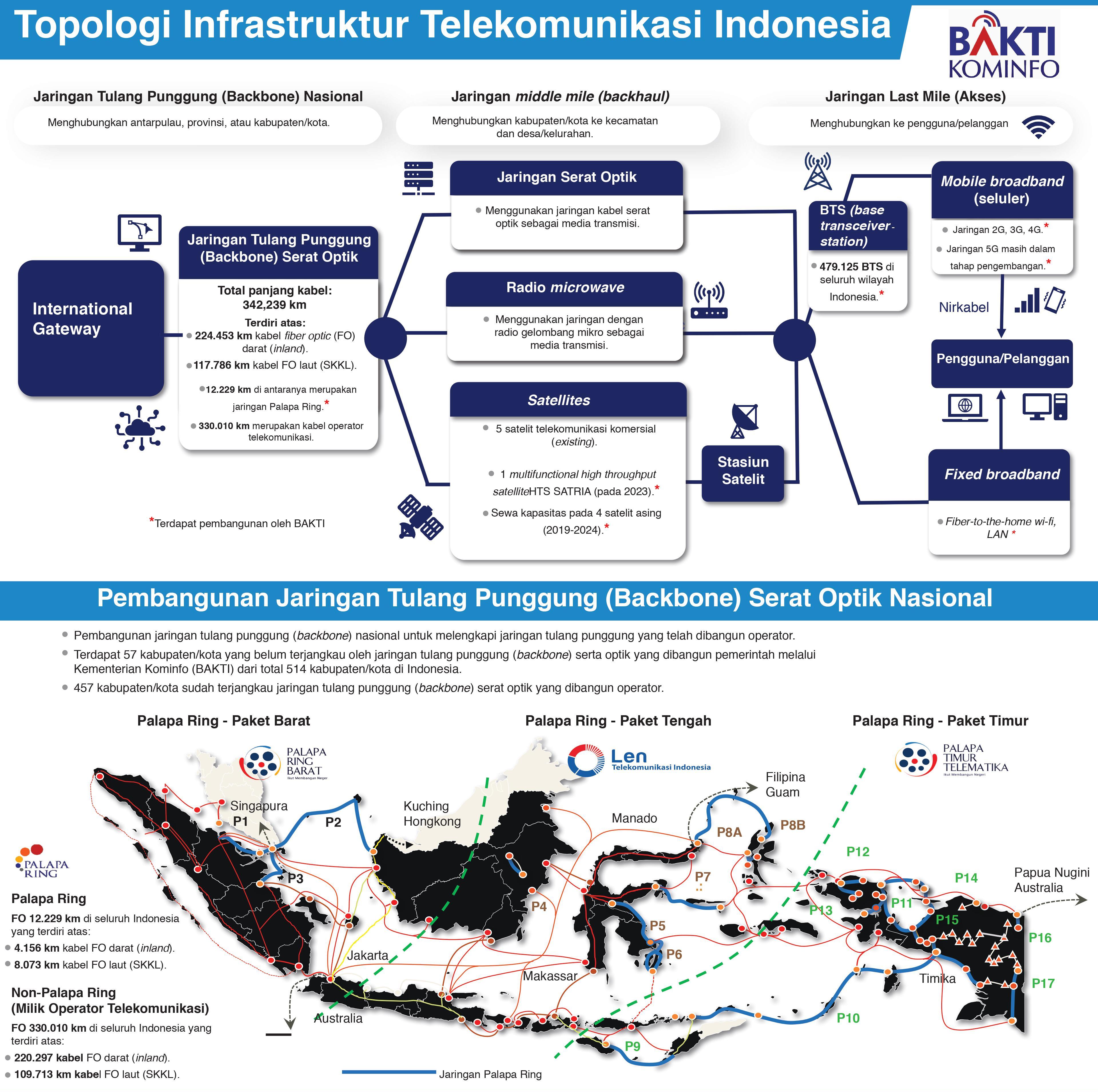 Topologi Infrastruktur Telekomunikasi Indonesia dan Pembangunan Jaringan Tulang Punggung (Backbone) Serat Optik Nasional.