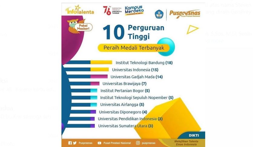 Daftar perolehan medali dalam ajang KNMIPA.