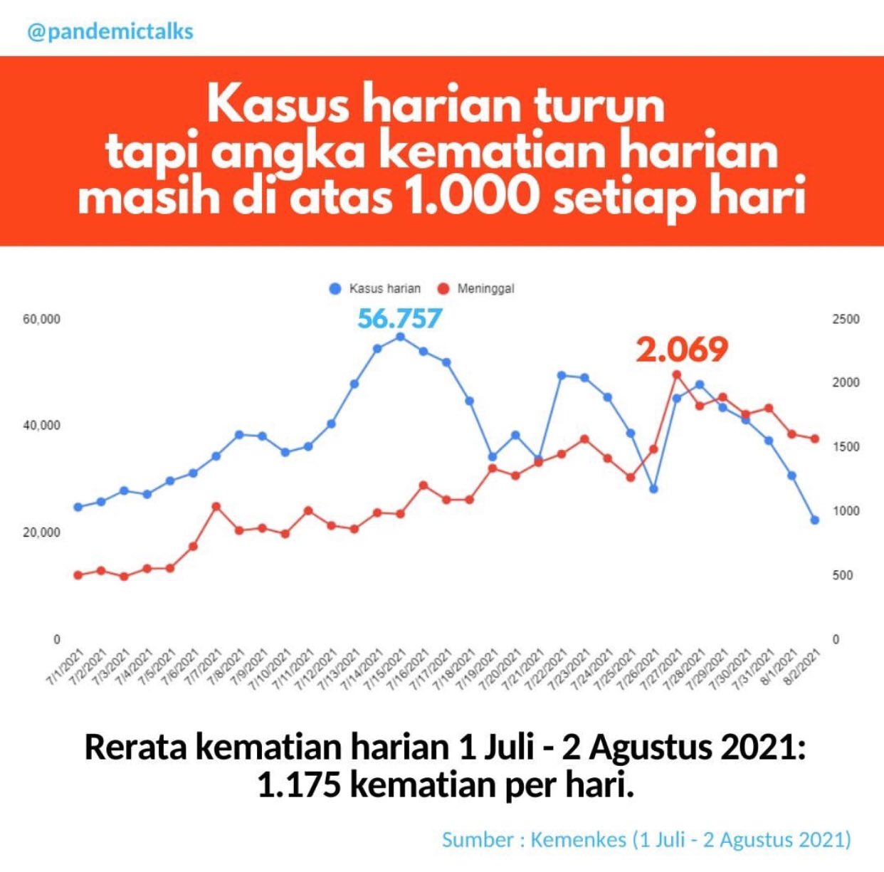 Grafik kasus positif dan meninggal dunia akibat covid-19.