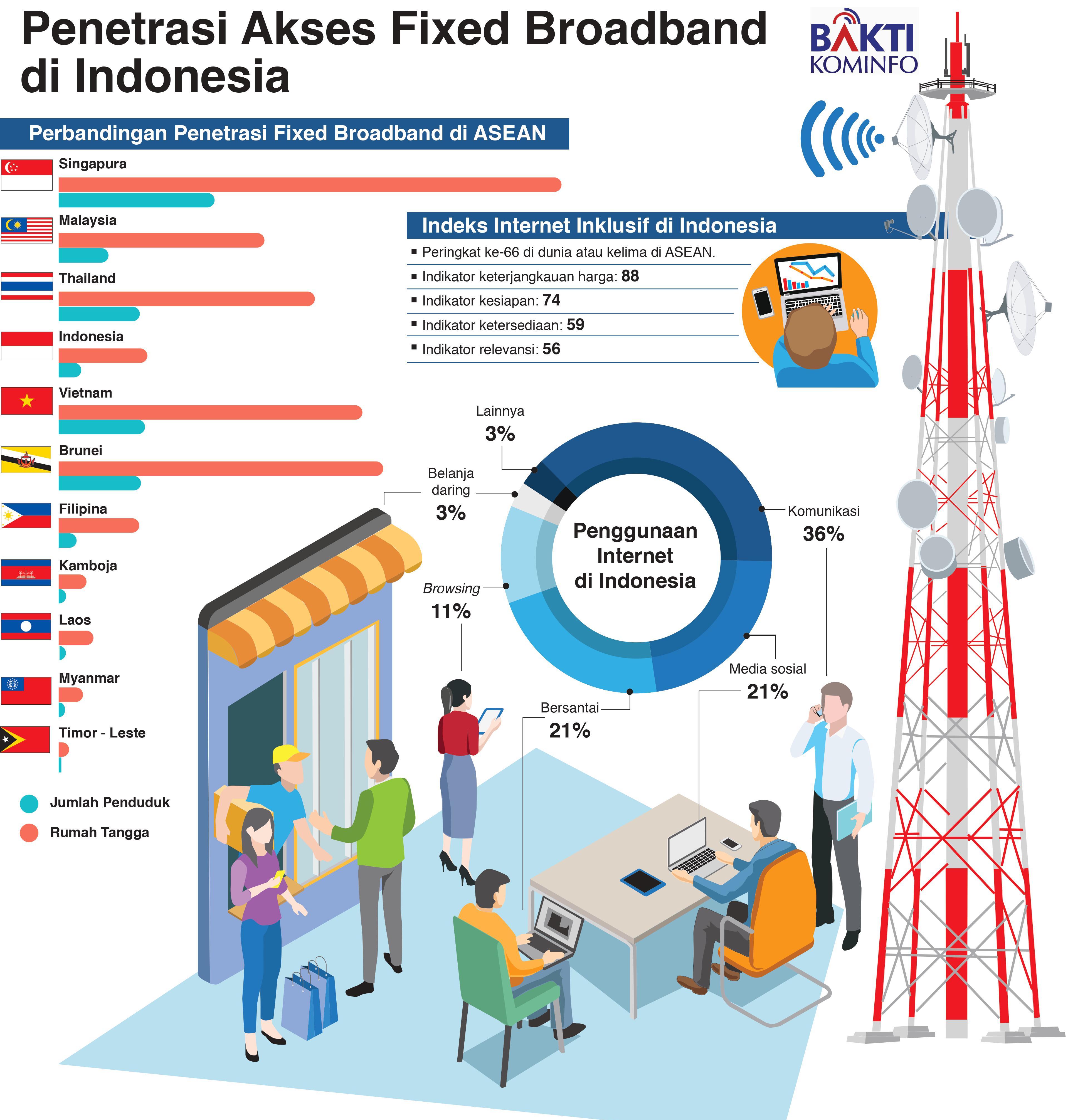 Penetrasi Akses Fixed Broadband di Indonesia