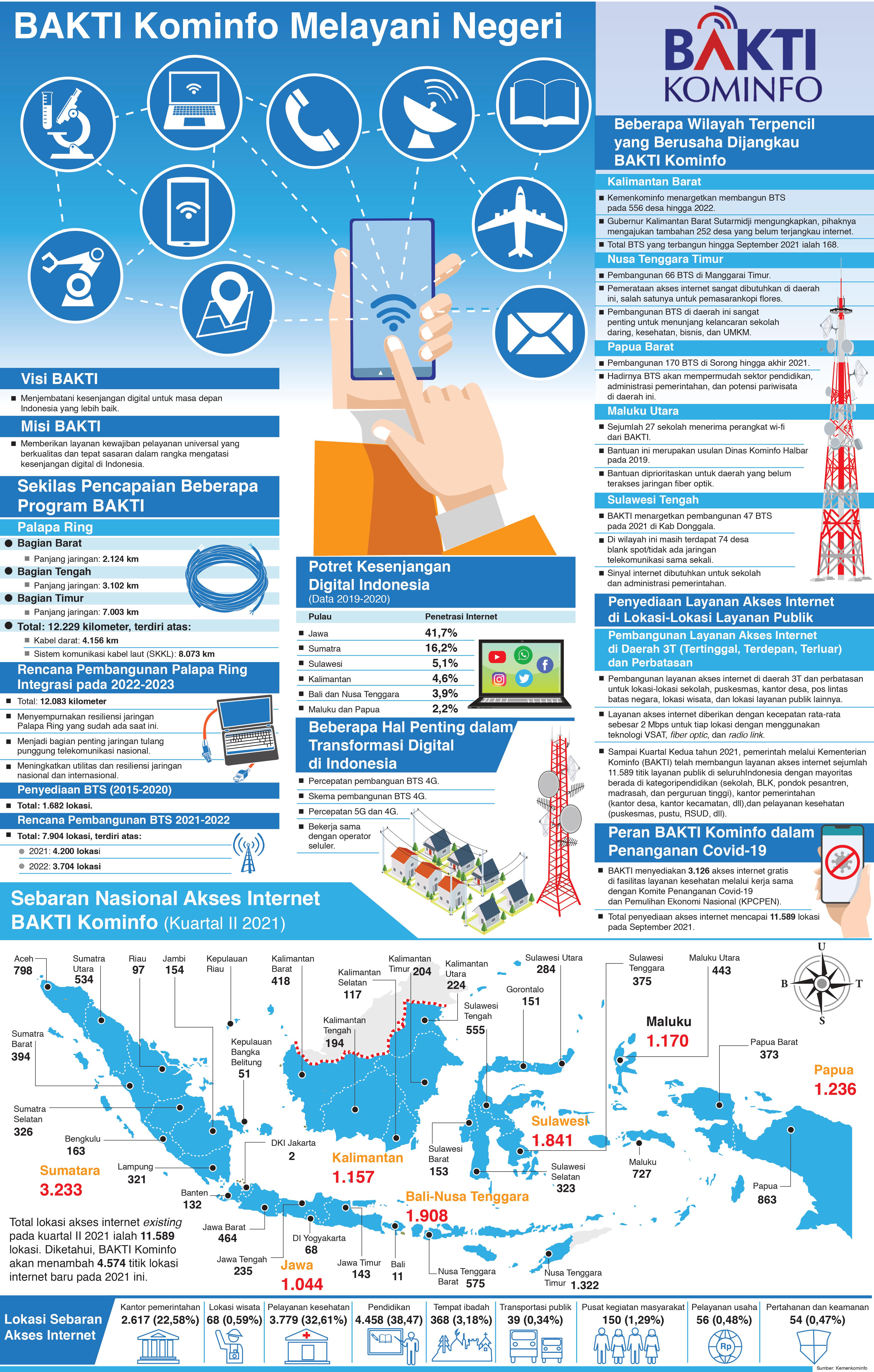 BAKTI Kominfo Melayani Negeri