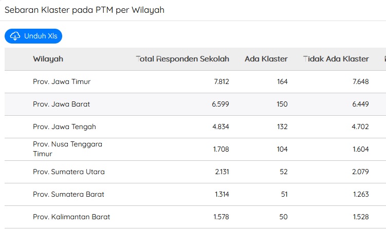 Tangkapan layar data klaster covid-19 di sekolah selama PTM yang dirilis Kemendikbud-Ristek, sebelumnya.