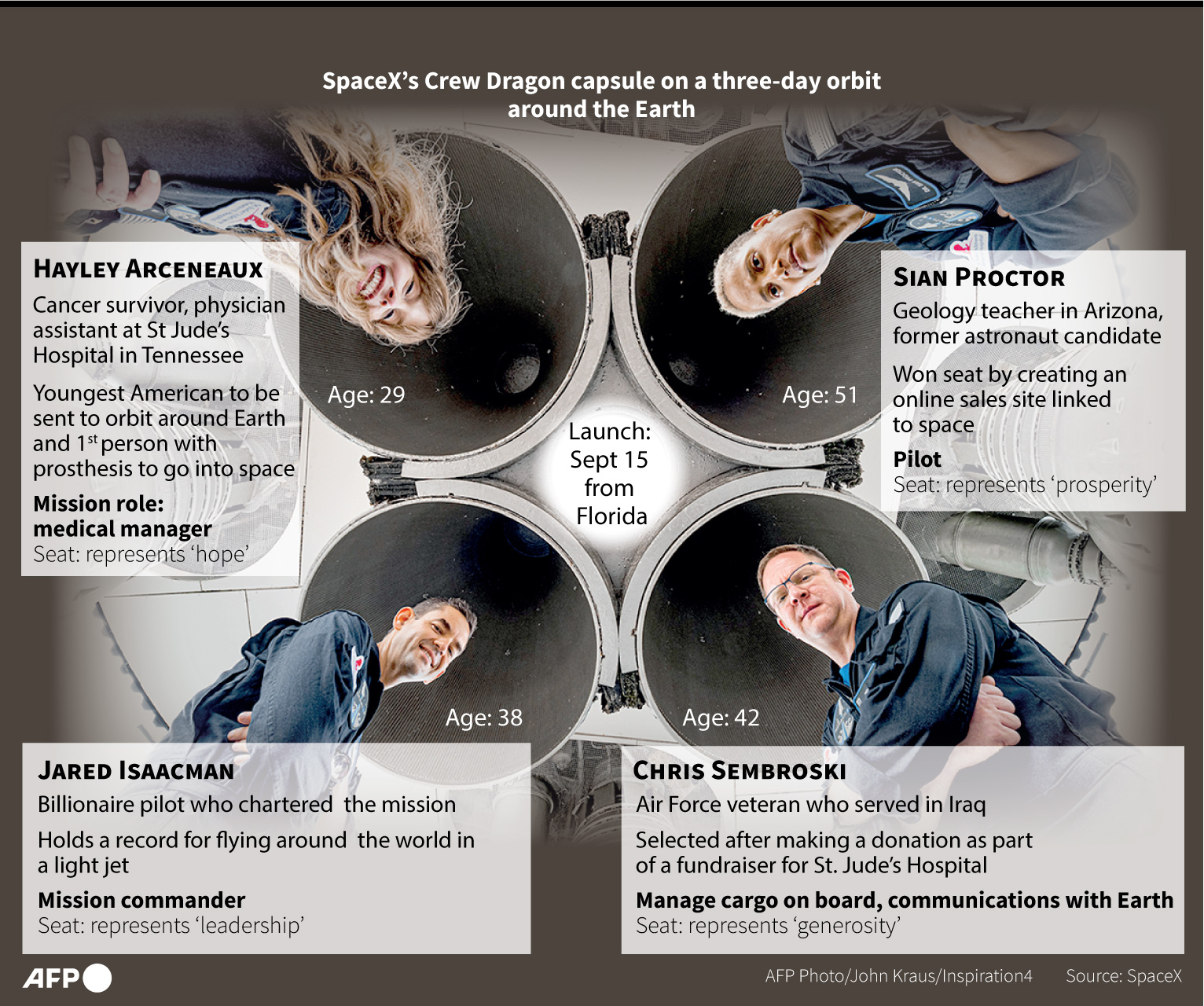 calon penumpang komersil SpaxeX yang akan ke luar angkasa