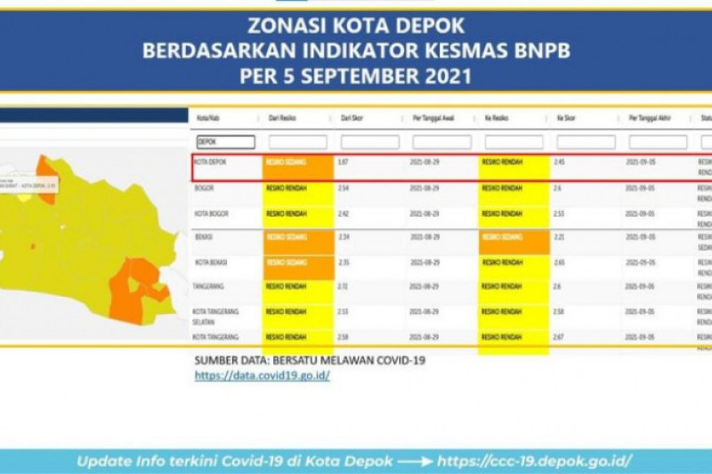 Kota Depok, Jawa Barat sudah masuk zona kuning atau risiko penularan rendah Covid-19.