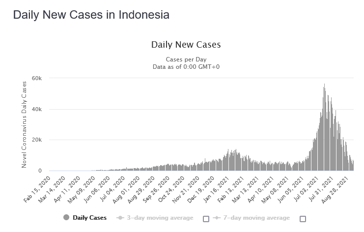 Kasus covid-19 di Indonesia melandai.