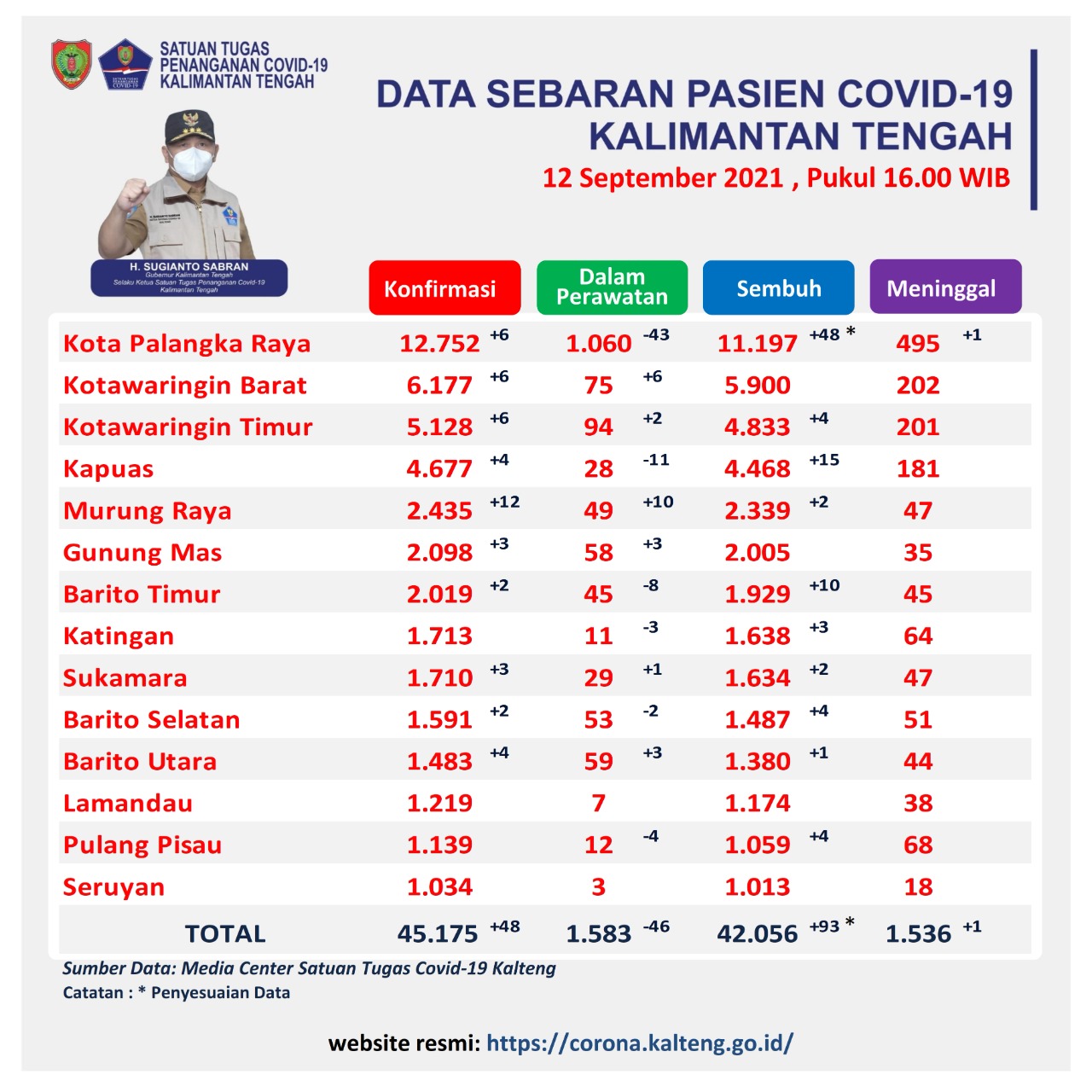 Tabel data sebaran pasien covid-19 di Kalimantan Tengah