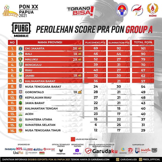 16 Tim PUBG Mobile Berlaga di Grand Final Eksibisi eSport PON XX Papua