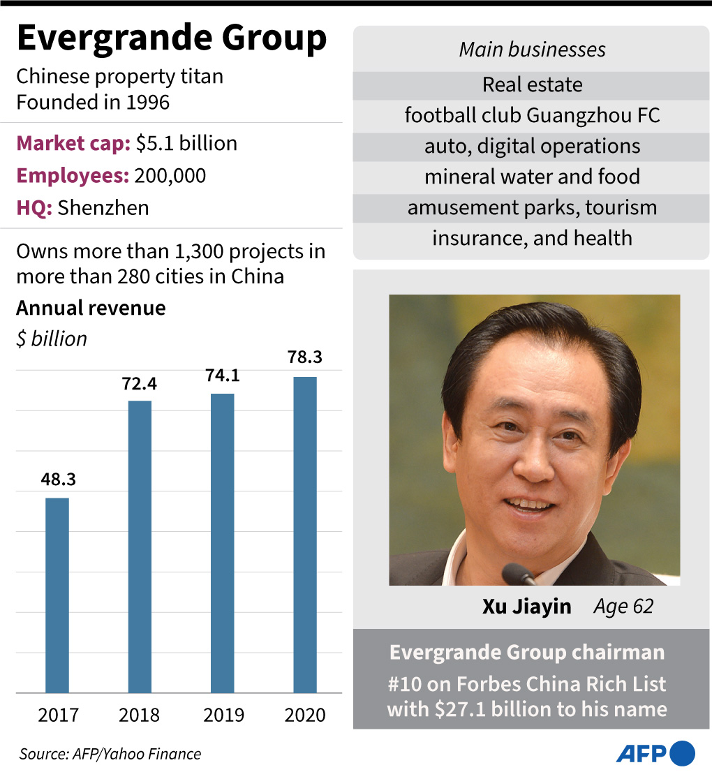 Grafis kinerja keuangan China Evergrande Group 