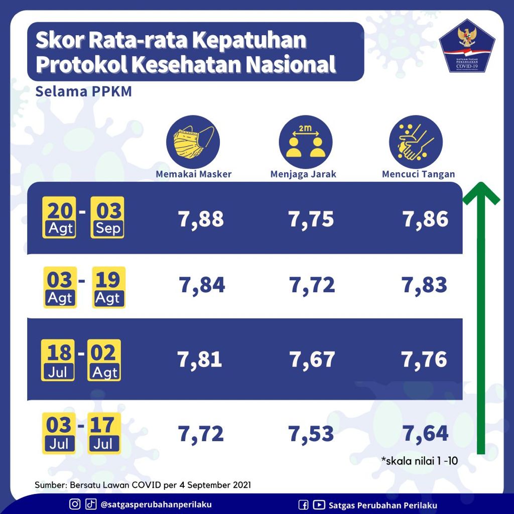 Data tingkat kepatuhan masyarakat menjalankan prokes