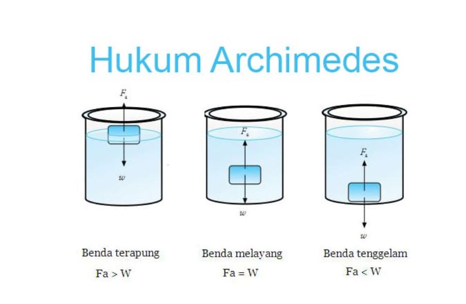 Hukum Archimedes
