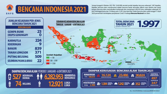 Sebaran kejadian bencana alam di Indonesia periode 1 Januari - 6 Oktober 2021.
