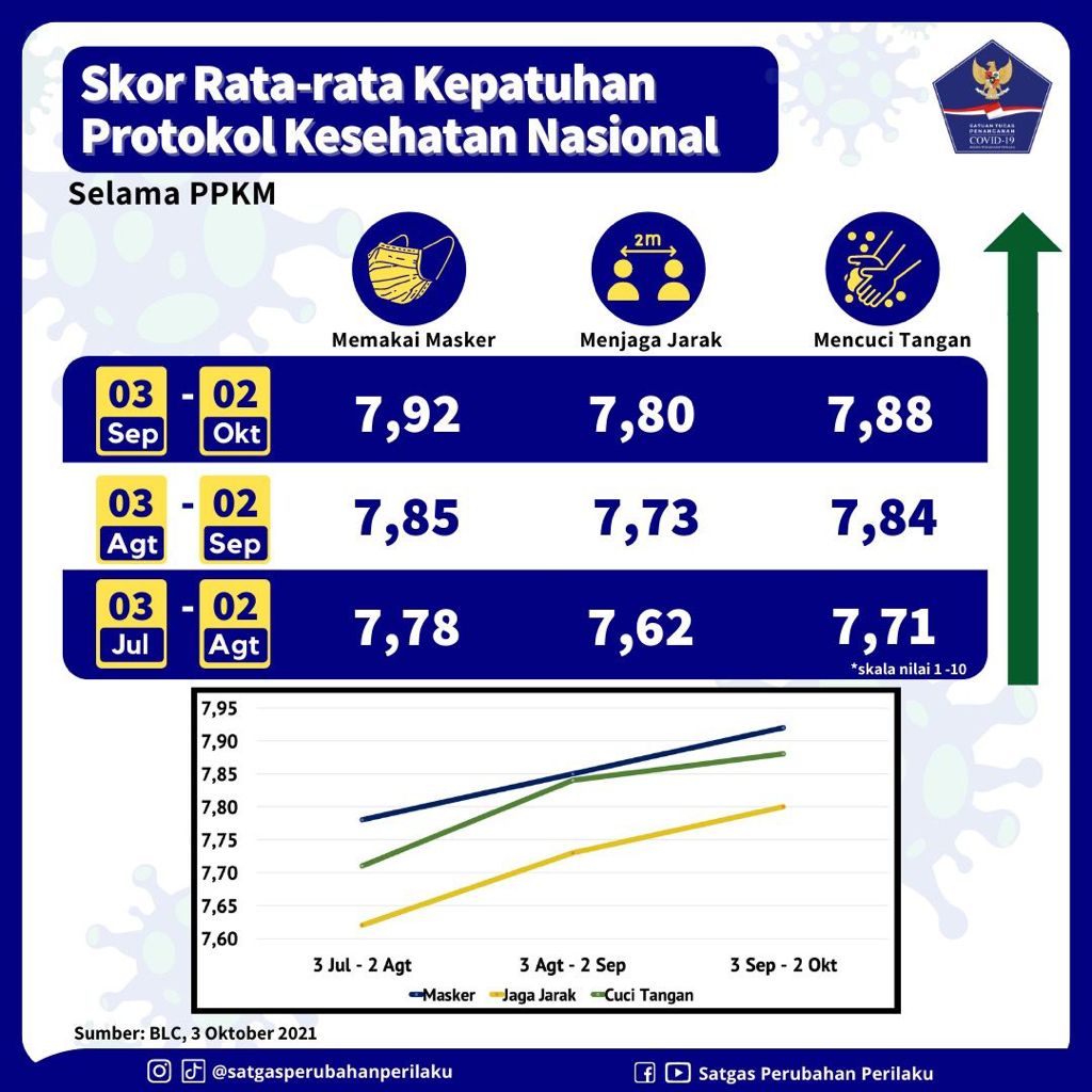 Skor Kepatuhan Jaga Prokes Membaik, Masyarakat Diminta tidak Lengah