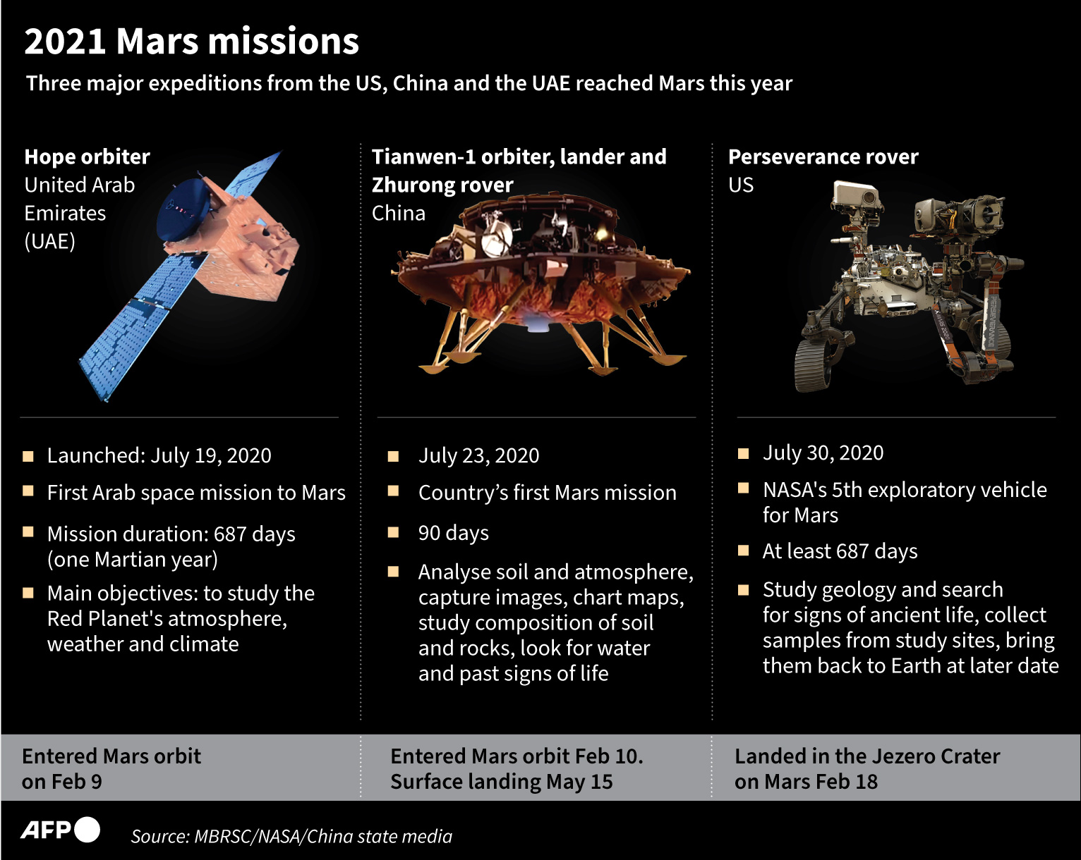 Beberapa misi luar angkasa tahun ini, salah satunya Uni Emirat Arab