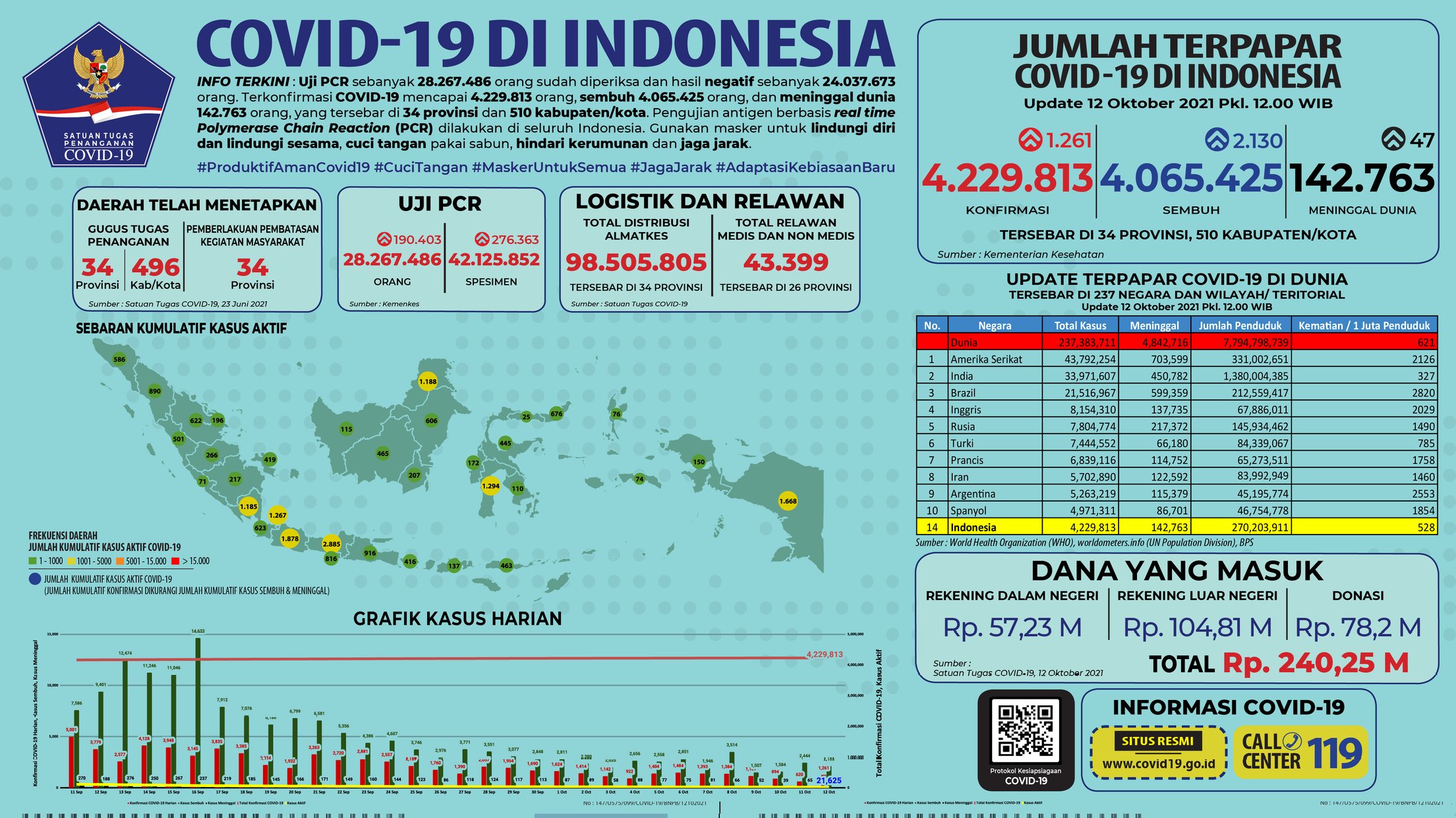 Infografik situasi covid-19 di Indonesia.