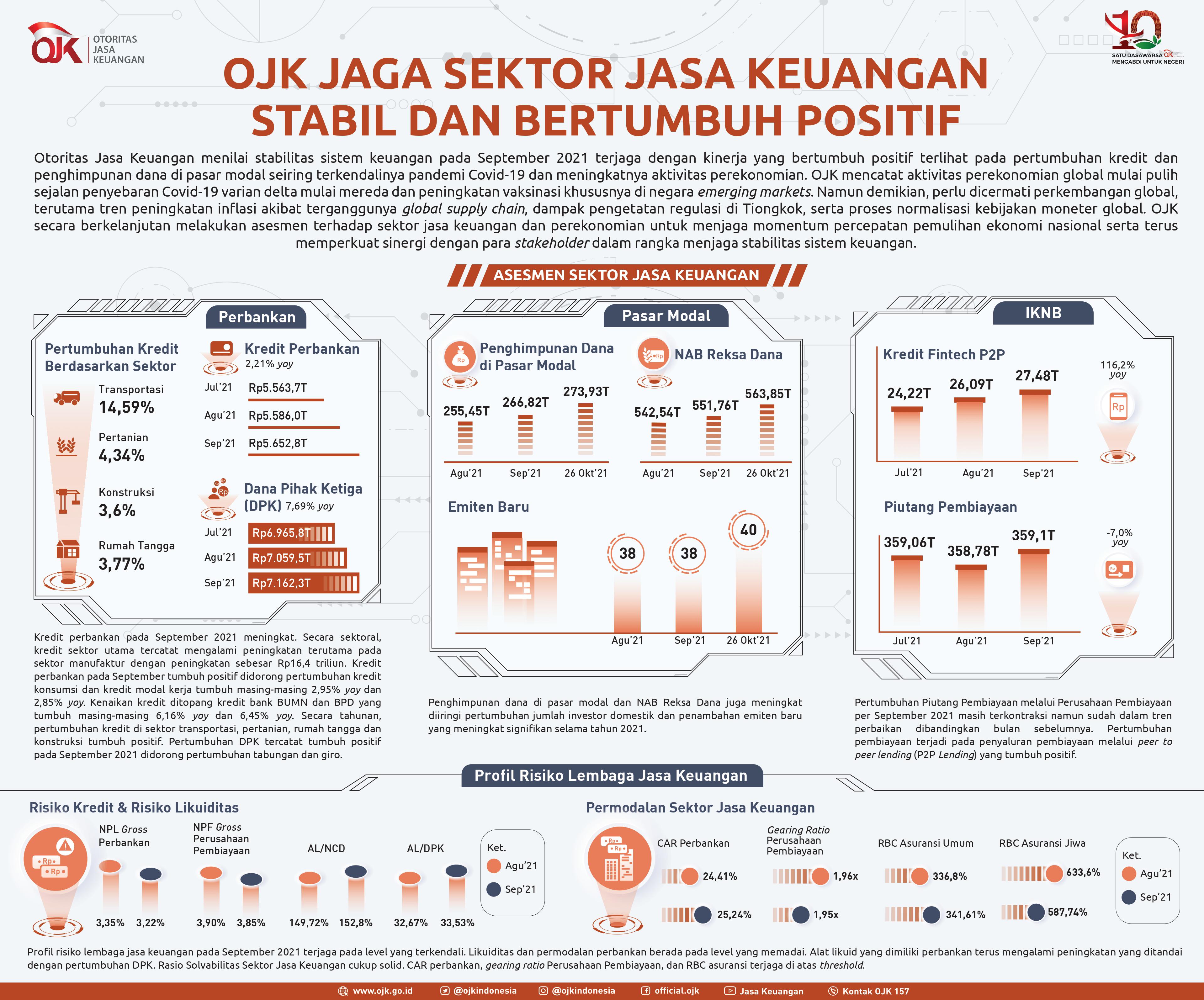 OJK Jaga Sektor Jasa Keuangan Stabil dan Bertumbuh Positif