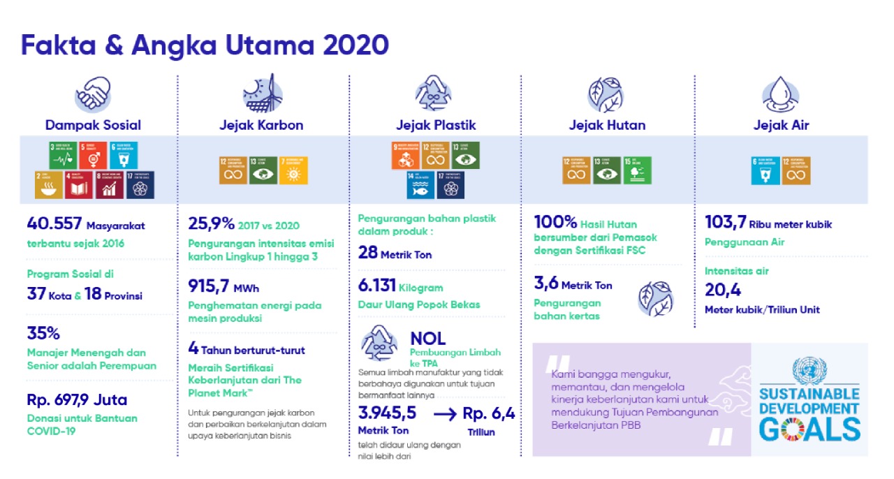 Laporan Keberlanjutan atau Sustainability Report 2020.
