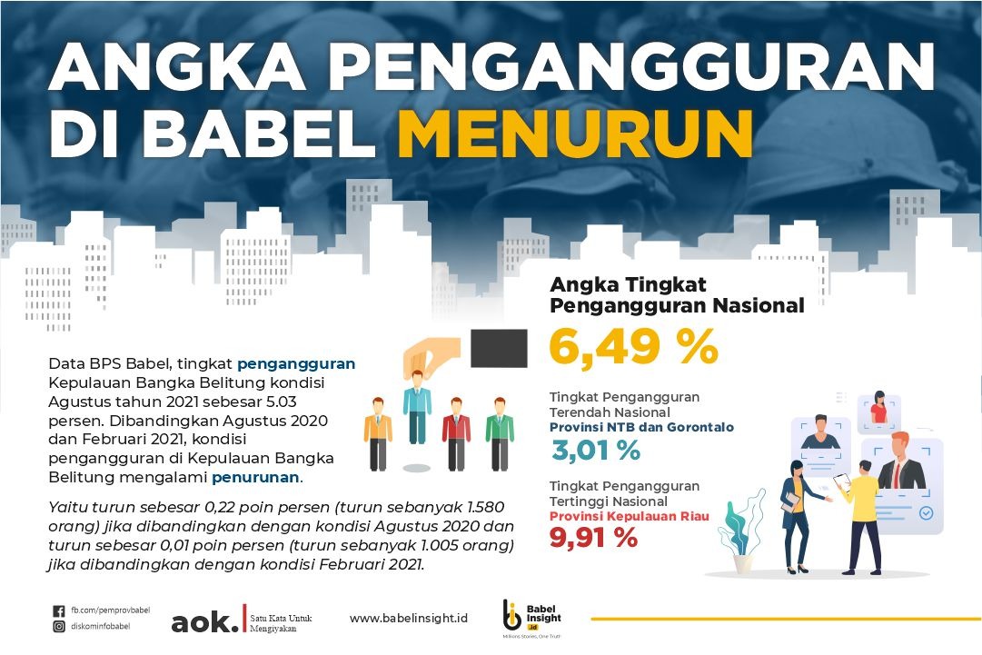 Infografis angka pengangguran di Provinsi Kepulauan Bangka Belitung (Babel) menurun. 