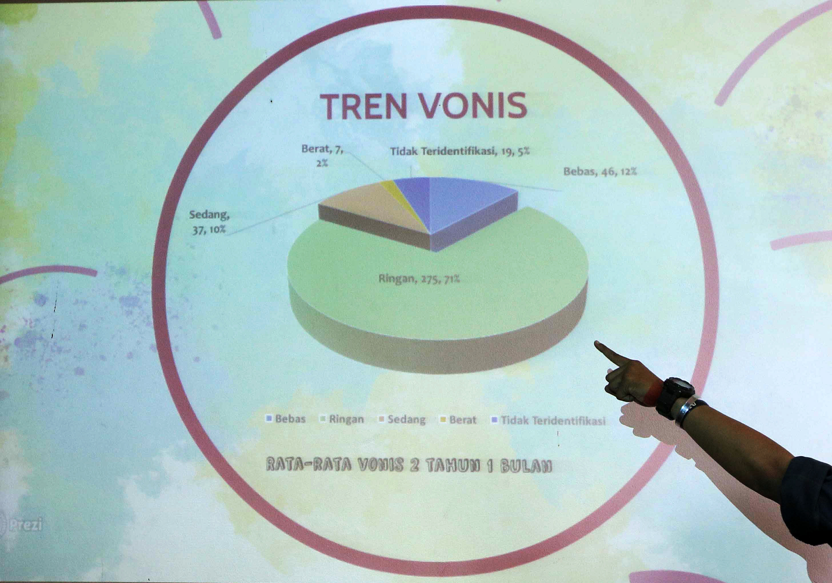 Grafis vonis ringan koruptor
