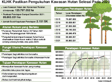 Dengan PP No 23 Tahun 2021, KLHK harus menyelesaikan penetapan kawasan hutan paling lambat pada 2023.