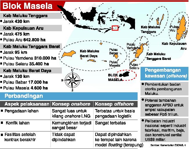 Grafik terkait blok Masela
