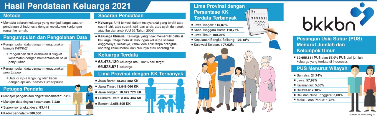 Hasil Pendataan Keluarga 2021.