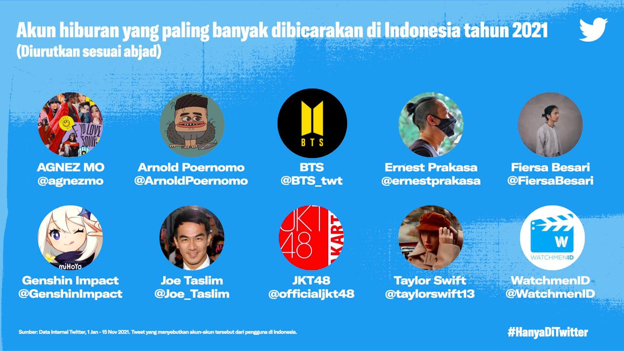 Akun hiburan yang paling banyak dibicarakan di twitter sepanjang 2021