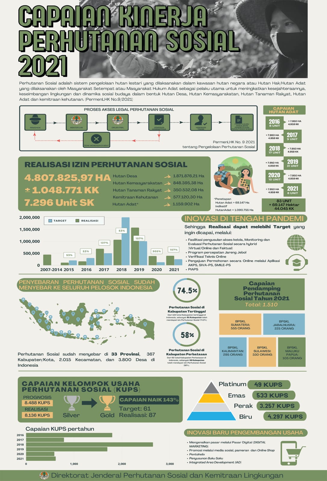 Capaian Kinerja Perhutanan Sosial 2021
