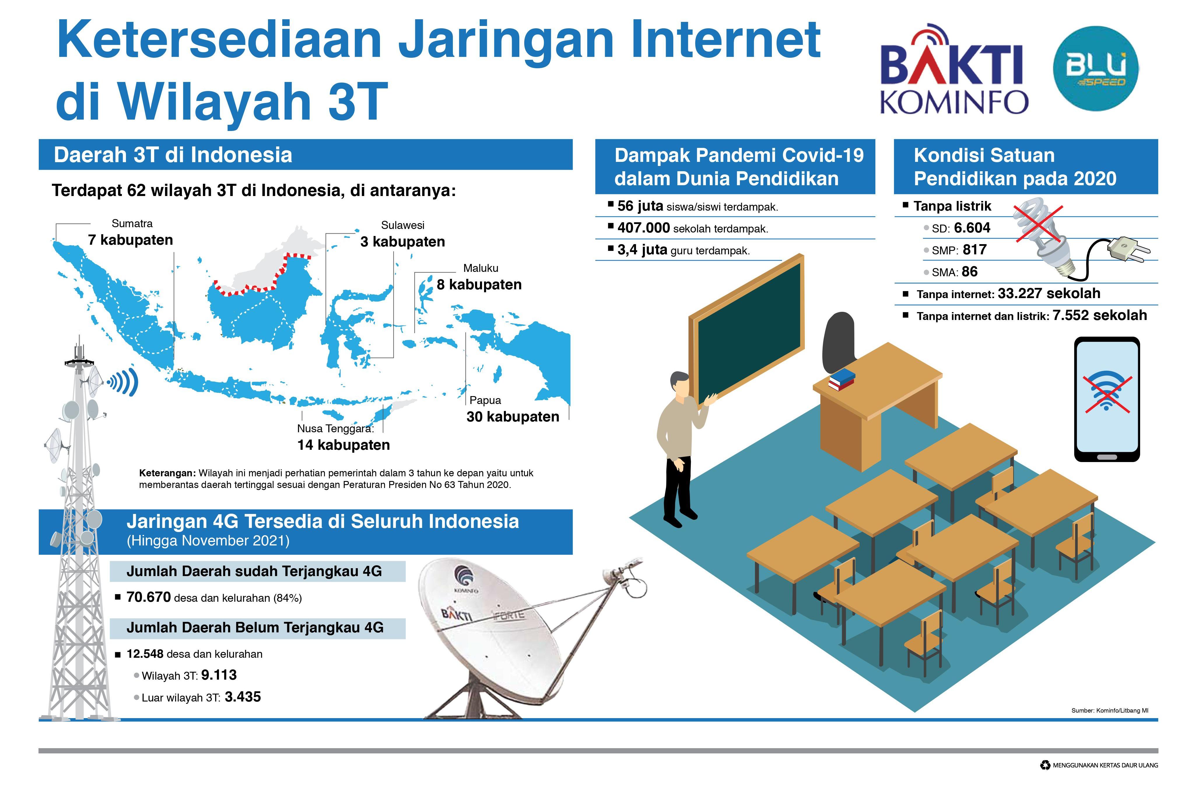 Ketersediaan Jaringan Internet di Wilayah 3T