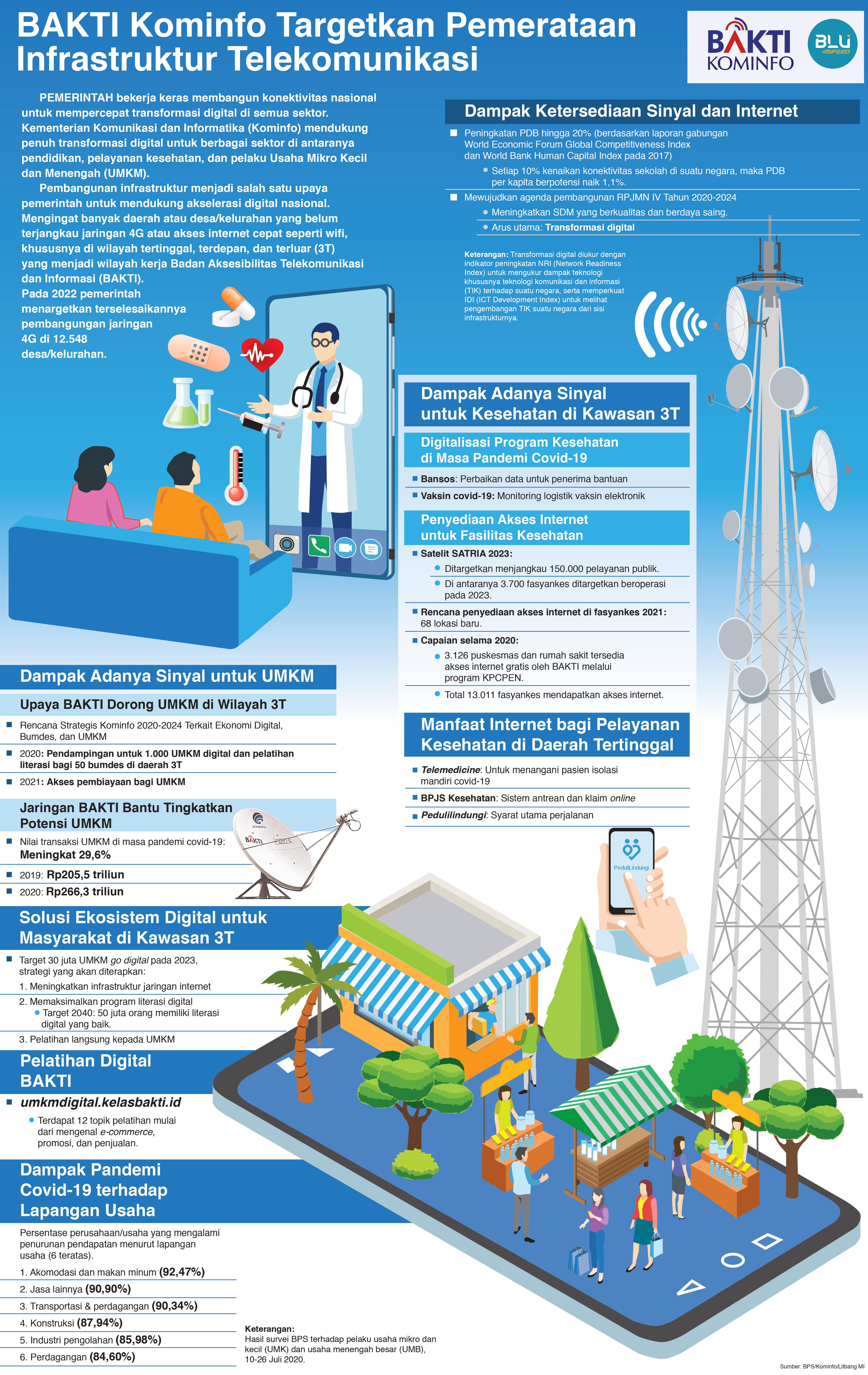 BAKTI Kominfo Targetkan Pemerataan Infrastruktur Telekomunikasi.