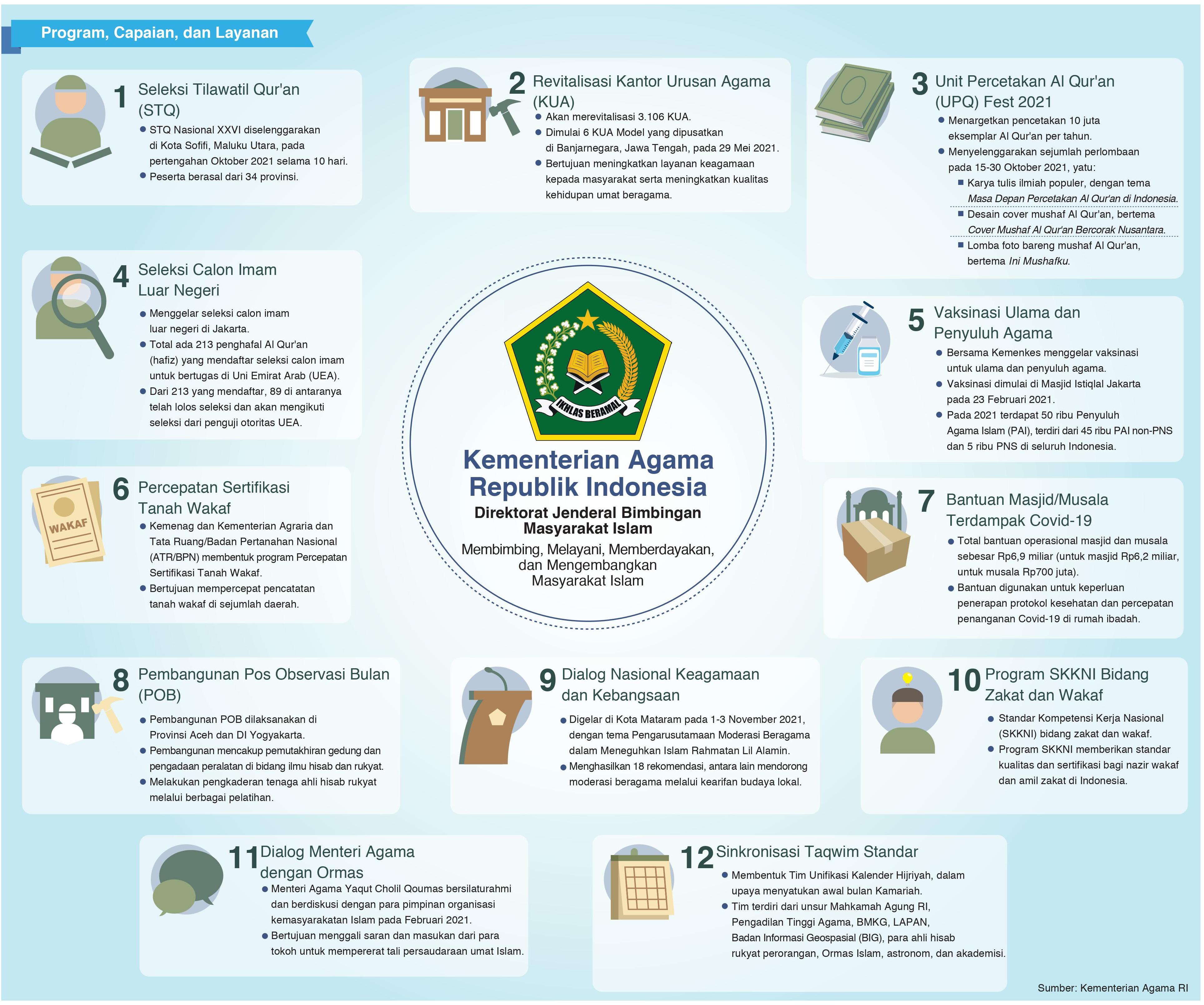 Program, Capaian, dan Layanan, Ditjen Bimbingan Masyarakat Islam Kemenag.