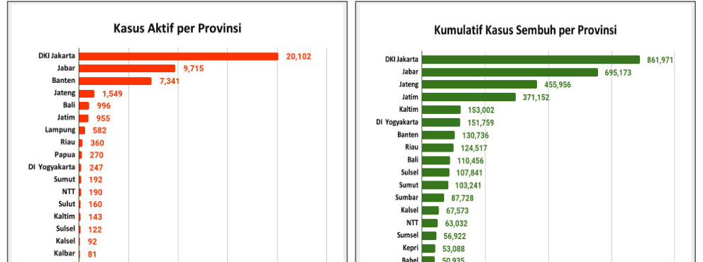 Cegah Ledakan Covid-19, Satgas Minta DKI Jakarta, Jabar dan Banten Tekan Laju Kenaikan Kasus