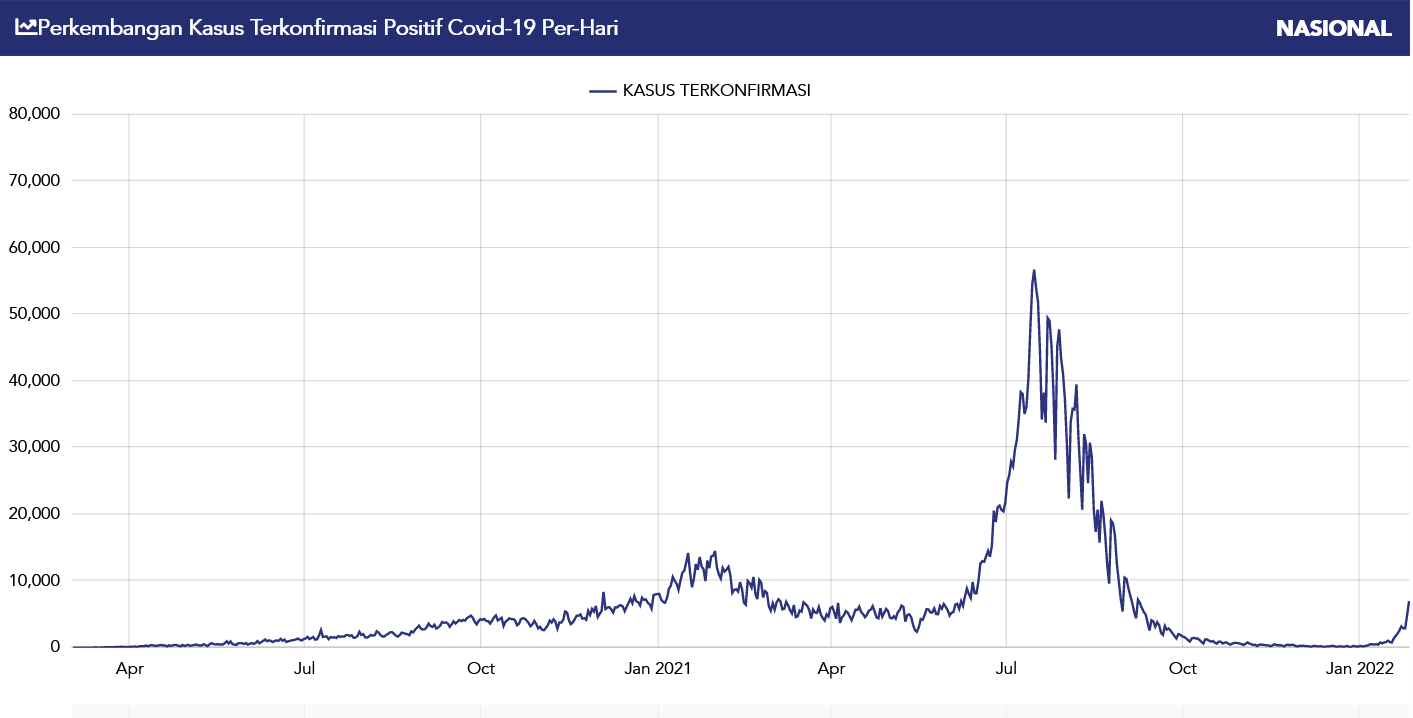 Kasus covid-19 harian kembali dekati angka 10.000 per hari.