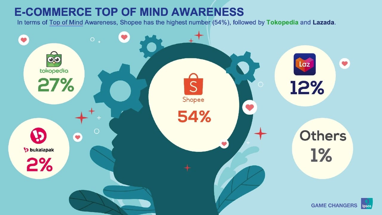 Hasil Survei Ipsos mengenai E-commerce