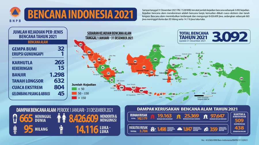 Angka kejadian bencana tahun 2021.