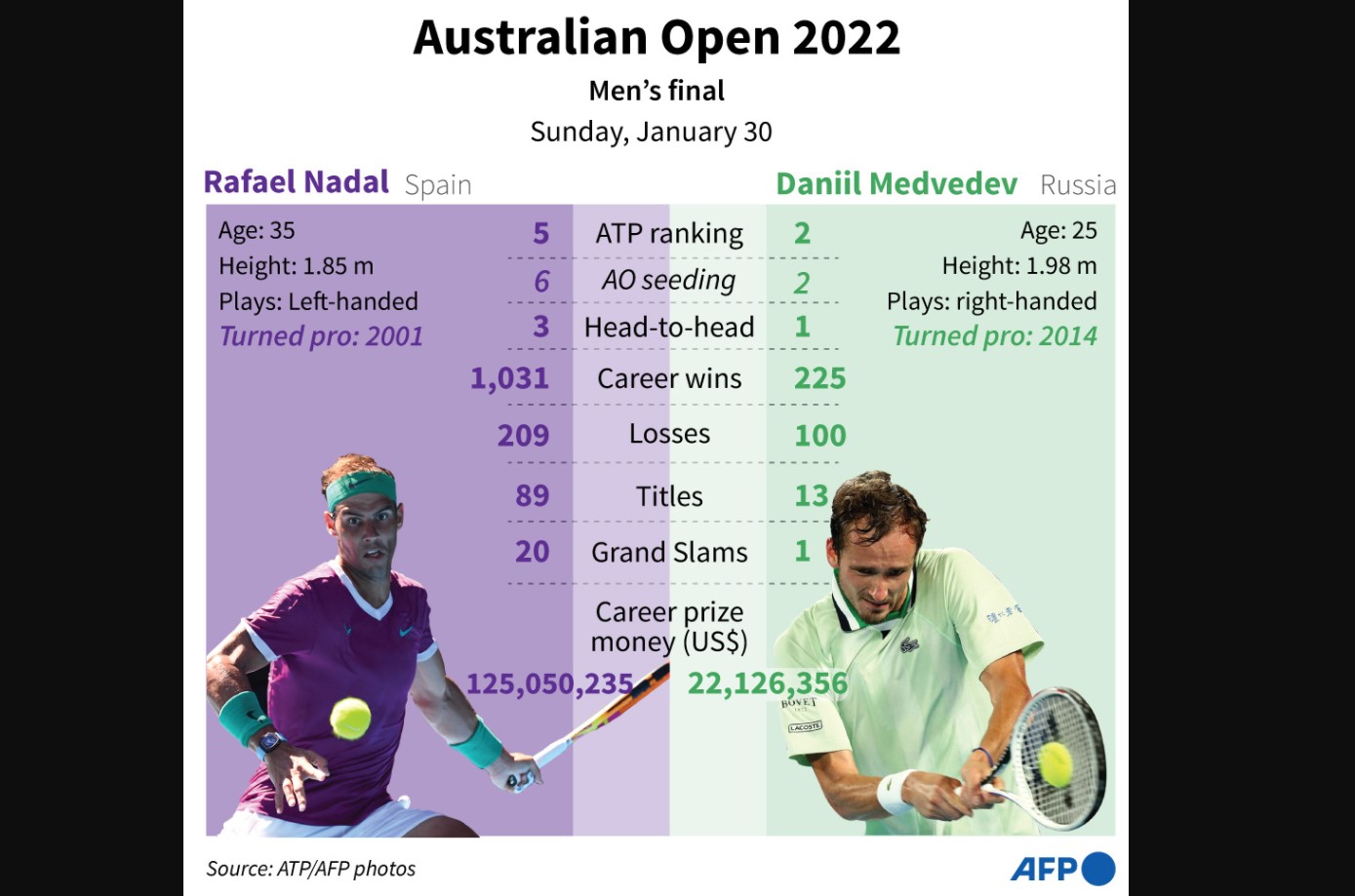 Gradis peretmuan antara Rafael Nadal dan Daniil Medvedev yang akan saling brehadapan di laga final Australia Tebruka.