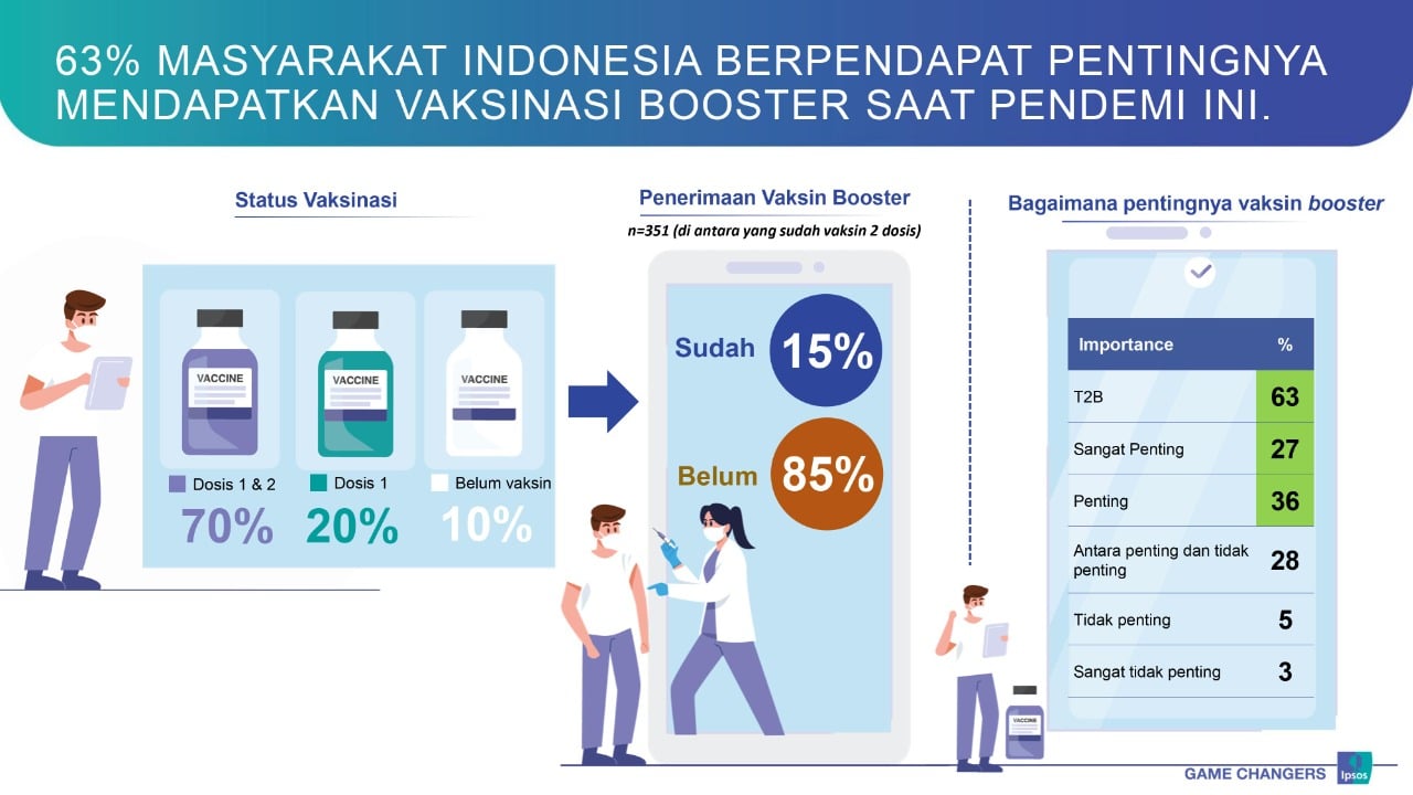 Survei Ipsos yang mengungkap sebagian masyarakat ingin vaksin booster