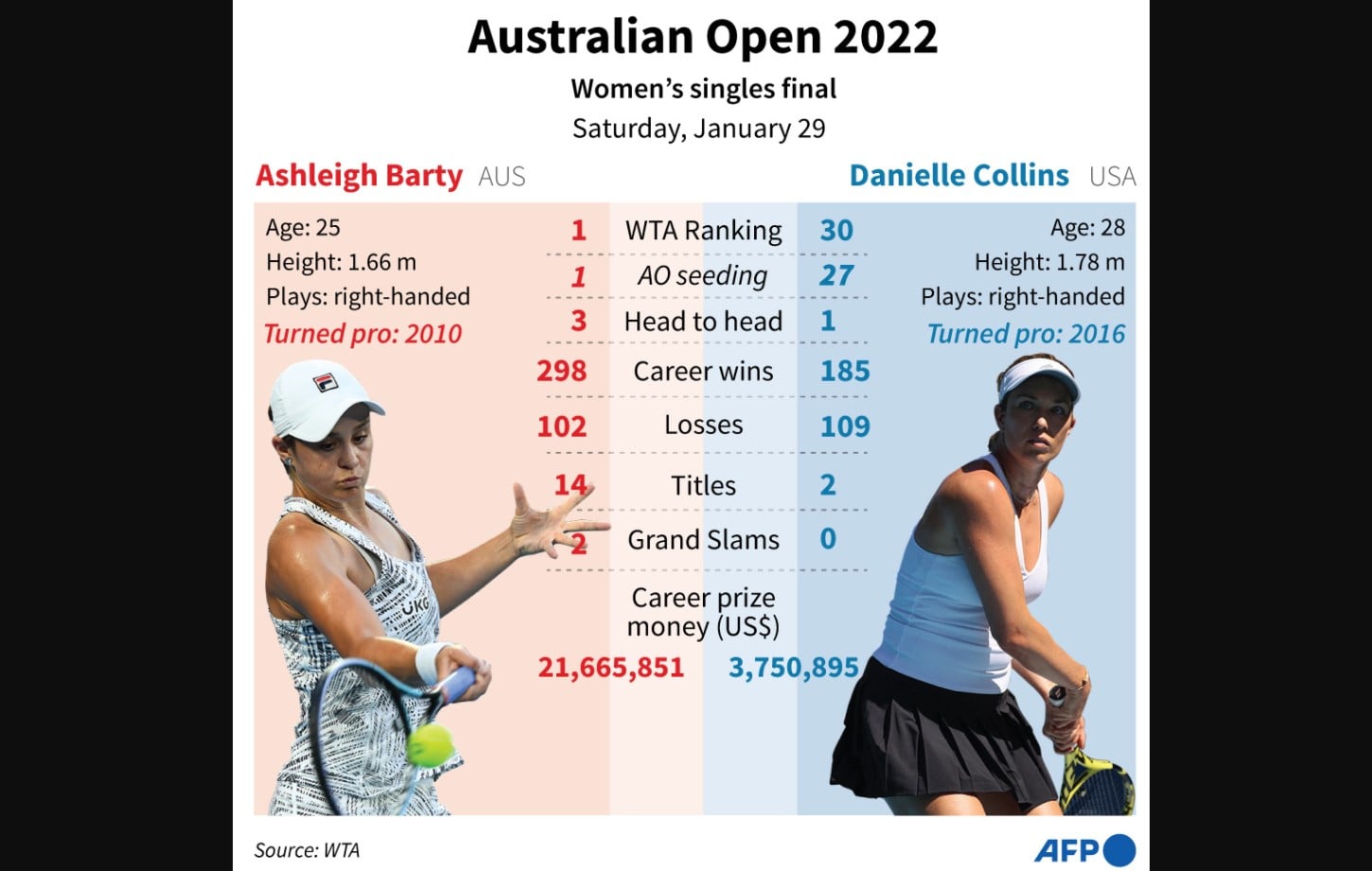 Profil head to head antara Ashleigh Barty dan Danille Collins yang akan berhadapan di final Australia Terbuka.