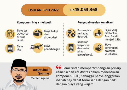 Dinilai Memberatkan, Komisi VIII Janji Kaji Usulan Biaya Haji Rp45 Juta