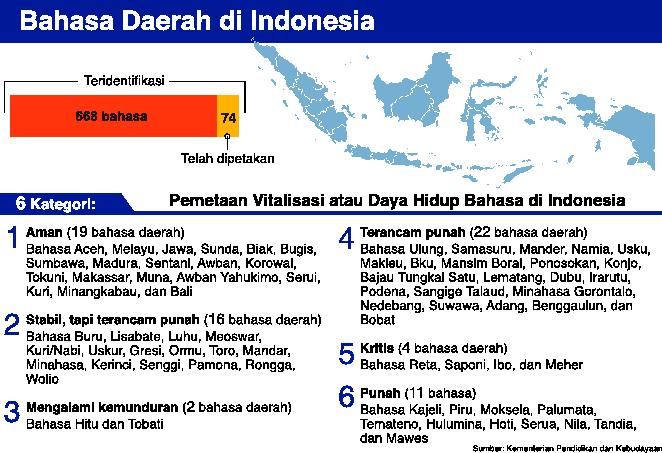 KEPALA Badan Pengembangan Bahasa (Badan Bahasa) Endang Aminudin Aziz menegaskan bahwa bahasa daerah atau bahasa ibu adalah aset bangsa. 