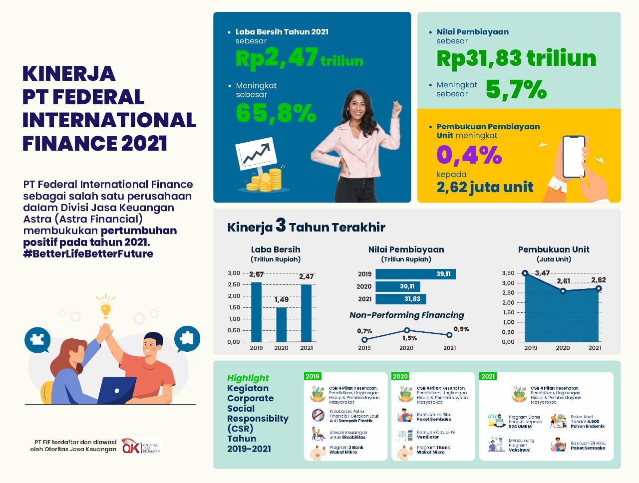 PT Federal International Finance Bukukan Laba Bersih Rp2,47 Triliun