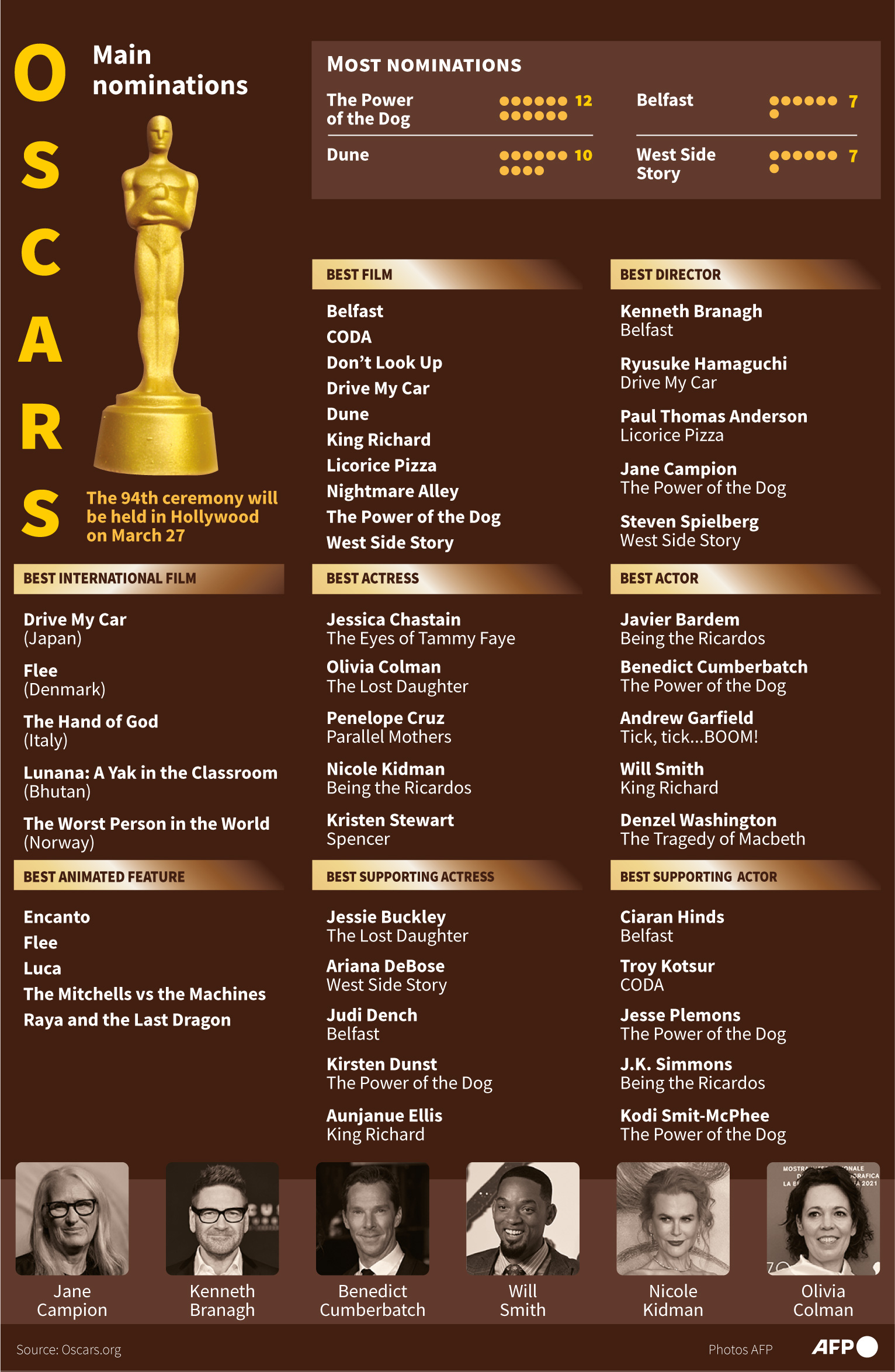 Daftar lengkap nominasi Piala Oscar 2022