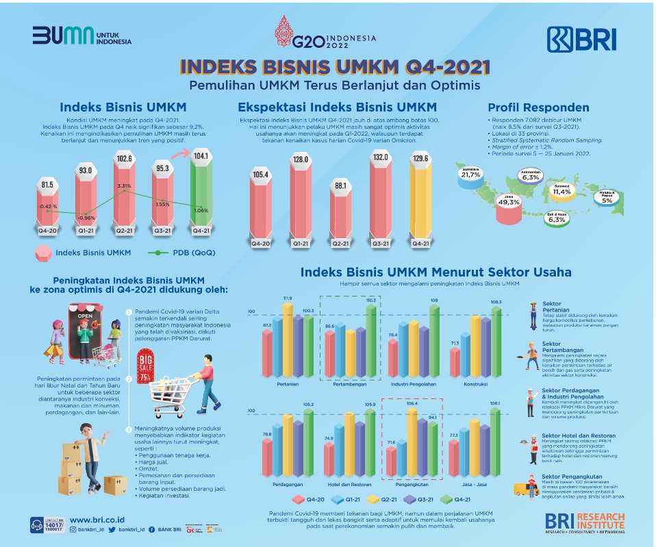 Indeks Bisnis UMKM Q4-2021